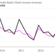 Image for article titled The decline and fall of trading as a money maker for giant banks